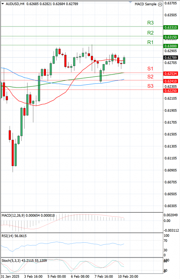 Australijski dolar - Američki Dolar analiza Tehnička analiza 11/02/2025