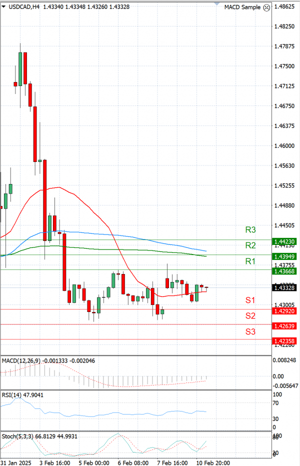 Dollar - Kanadski dolar analiza Tehnička analiza 11/02/2025